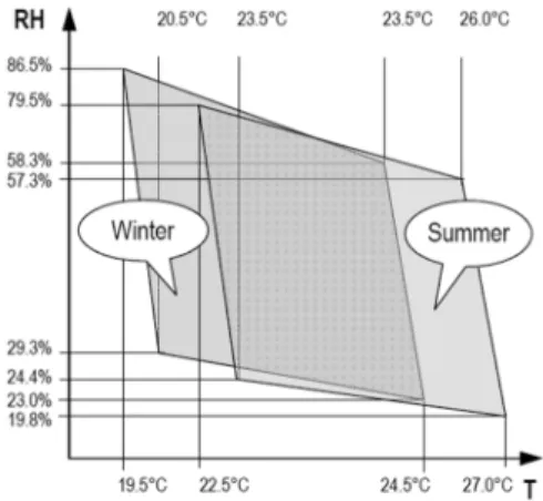Fig. 6. Relative humidity /temperature diagram based on   comfort zone according to ASHRAE 55 [28]