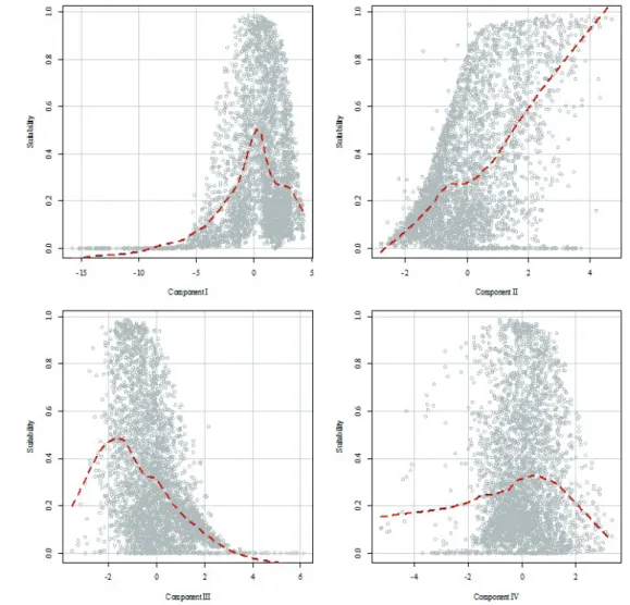 Figure 5. Influence  of the four extracted  components over  MaxEnt habitat  suitability results