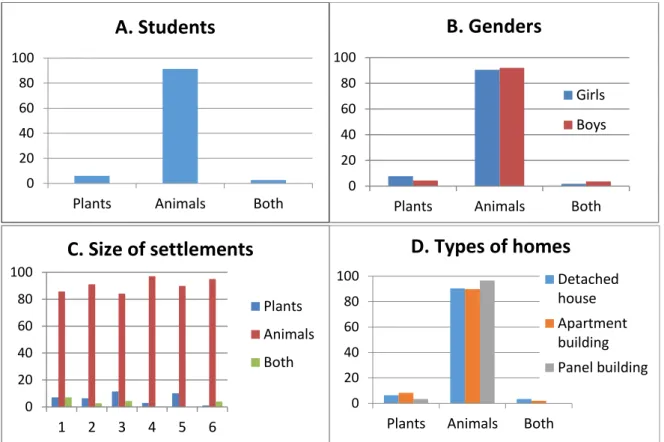 Table  1.  The  effects  of  back  criterions  (gender,  size  of  settlements, and type of home) on the preferences - referring  to  Figure  2  -  of  the  students  (n  =  744),  as  expressed  in  Likelihood Ratio (LR)