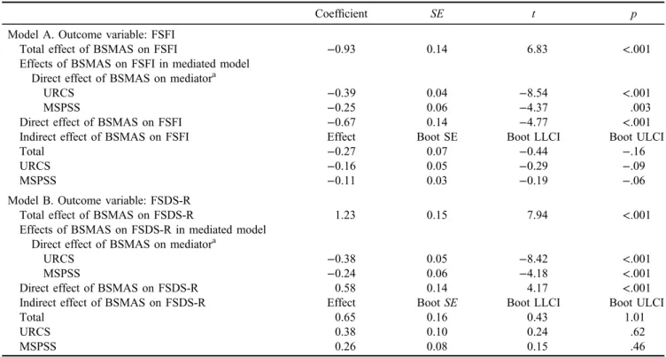 Table 3. Models of the effect of women ’ s social media addiction on sexual function, sexual distress, and psychological distress with mediators of perceived social support and relationship closeness