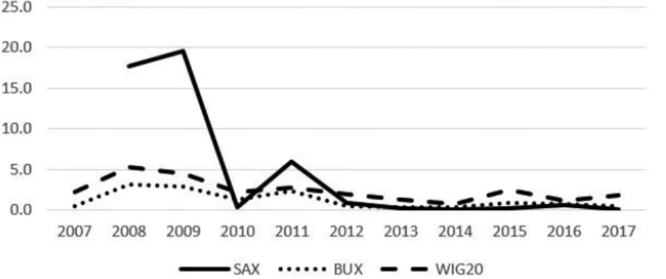 Figure 1 represents the risk level from 2007 to 2017 of SAX, BUX and WIG20.