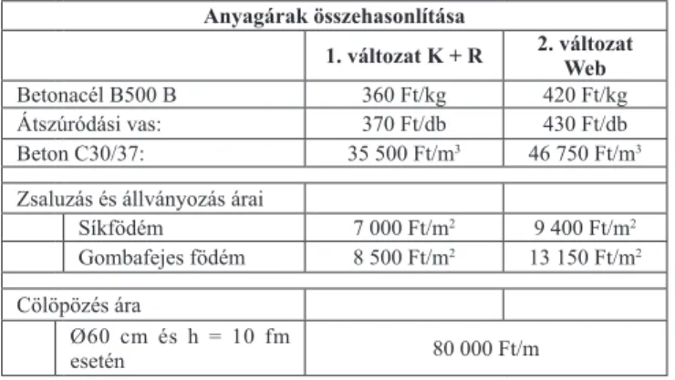 4. táblázat: Anyagárak összehasonlítása Anyagárak összehasonlítása