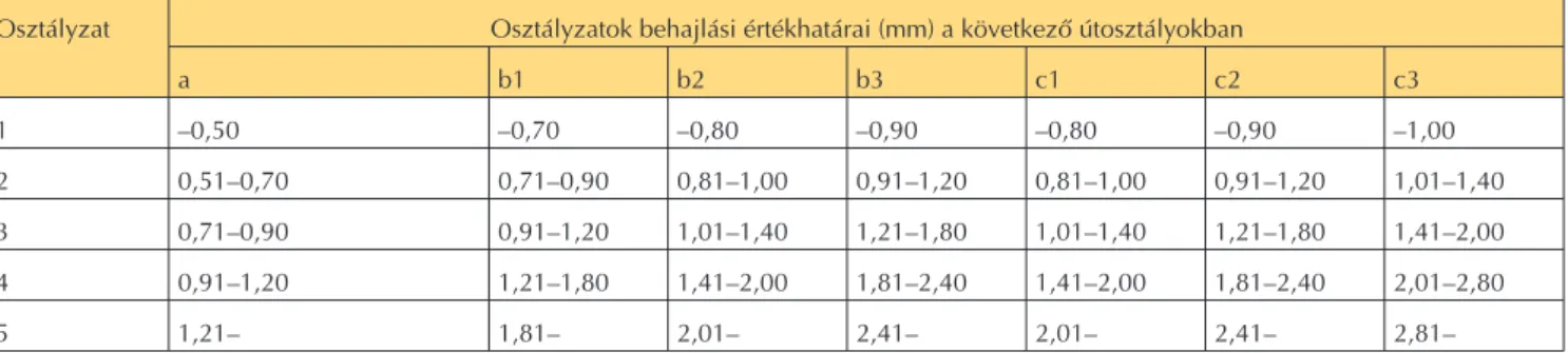 3. táblázat. Hosszirányú felületi egyenetlenségi osztályzatok értékhatárai