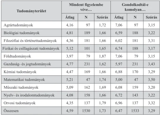 2. táblázat. Mindent figyelembe véve mennyire vagy elégedett a helyzeteddel, beleértve  az előtted álló karrierlehetőségeket a hazai tudományos életben? Gondolkodtál-e komolyan 