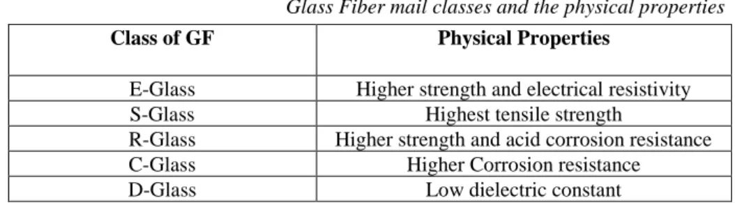 Table 1  Glass Fiber mail classes and the physical properties 