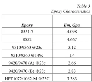 Table 3  Epoxy Characteristics 