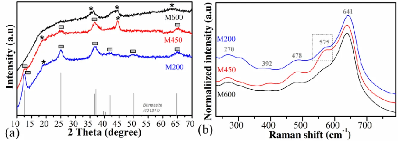 Figure  1.  X-ray  diffraction  patterns  of  the  milled  samples  (a)  {*   birnessite  type  σ-MnO 2 ,  ▄   Mn 3 O 4   phase }and  Raman spectra of samples (b)