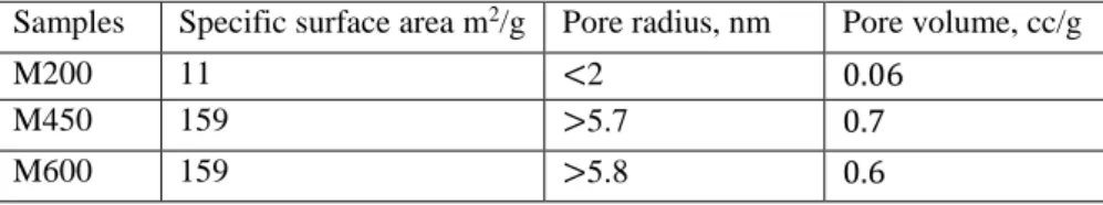 Table 1. Specific surface area results of the samples 
