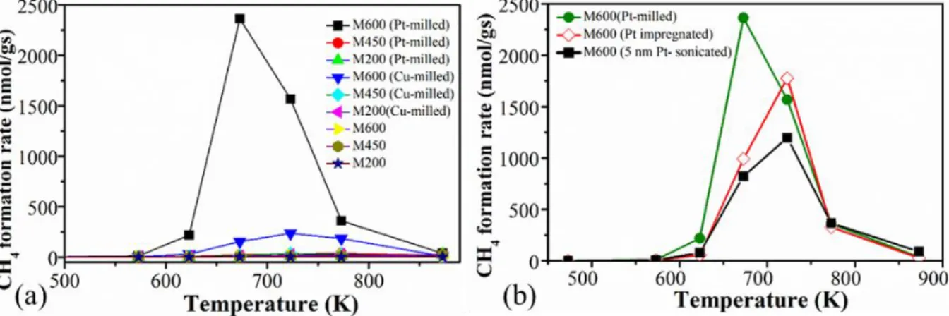 Figure 7. The formation rate  of methane during CO 2  hydrogenation reaction in the case of  (a) pure, Pt-loaded  and  Cu-loaded  catalysts  prepared  by  using  different  milling  speed  and  (b)  M600 doped  with  Pt  by  a  different  method
