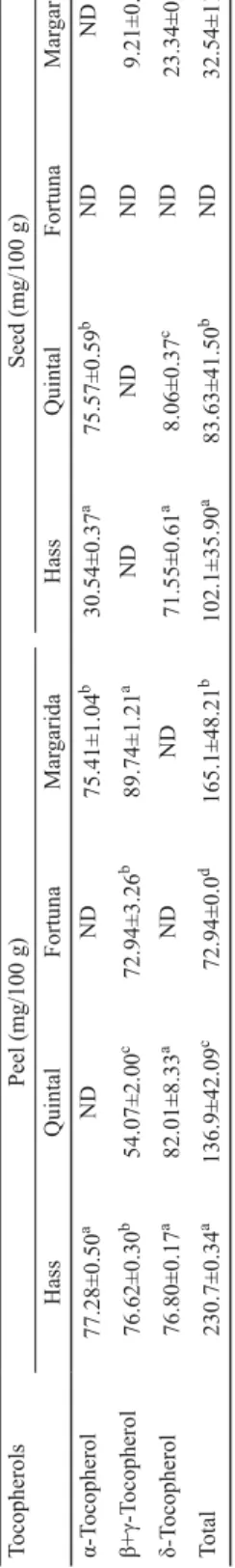 Table 4. Tocopherol contents in peel and seed of four avocado cultivars TocopherolsPeel (mg/100 g)Seed (mg/100 g) HassQuintalFortunaMargaridaHassQuintalFortunaMargarida α-Tocopherol 77.28±0.50aNDND75.41±1.04b30.54±0.37a 75.57±0.59bNDND β+γ-Tocopherol  76.6