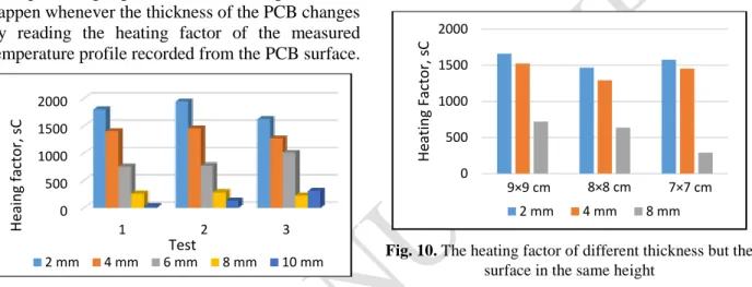 Figure 8 highlights the various changes that can  happen whenever the thickness of the PCB changes  by  reading  the  heating  factor  of  the  measured  temperature profile recorded from the PCB surface