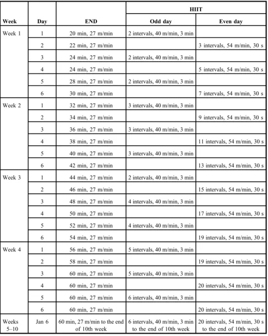 Table I. Endurance training (END) and high-intensive interval training (HIIT) protocols (19)