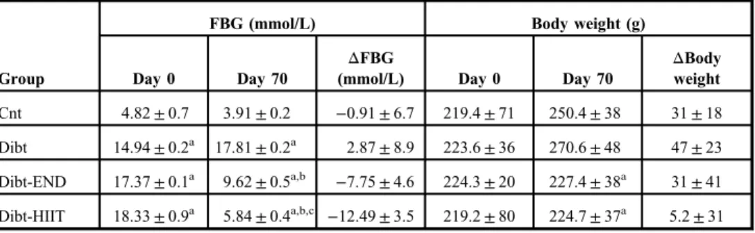 Table II. Effect of END and HIIT training protocols on fasting blood glucose (FBG) concentration and body weight