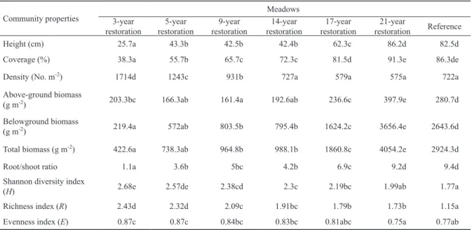 Table 4. Correlations between community properties and soil moisture at different soil depth