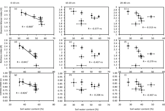 Figure 2. Relationships between soil water content in three soil depths (0-10 cm, 20-30 cm and 20-40  cm)  and  plant  diversity  (Shannon-Winner  index,  richness  index  and  evenness  index)