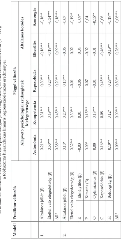 7. táblázat. Az EPOCH-H kérdőív alapvető pszichológiai szükségletek kielégítettségét  és általános kötődést előrejelző ereje a pszichológiai jóllét hagyományos mérőeszközein felül (n = 417);  a többszörös hierarchikus lineáris regresszióelemzés eredményei 