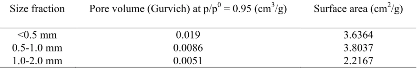 Table 3. Characterization of lignite porosity as a function of particle size 