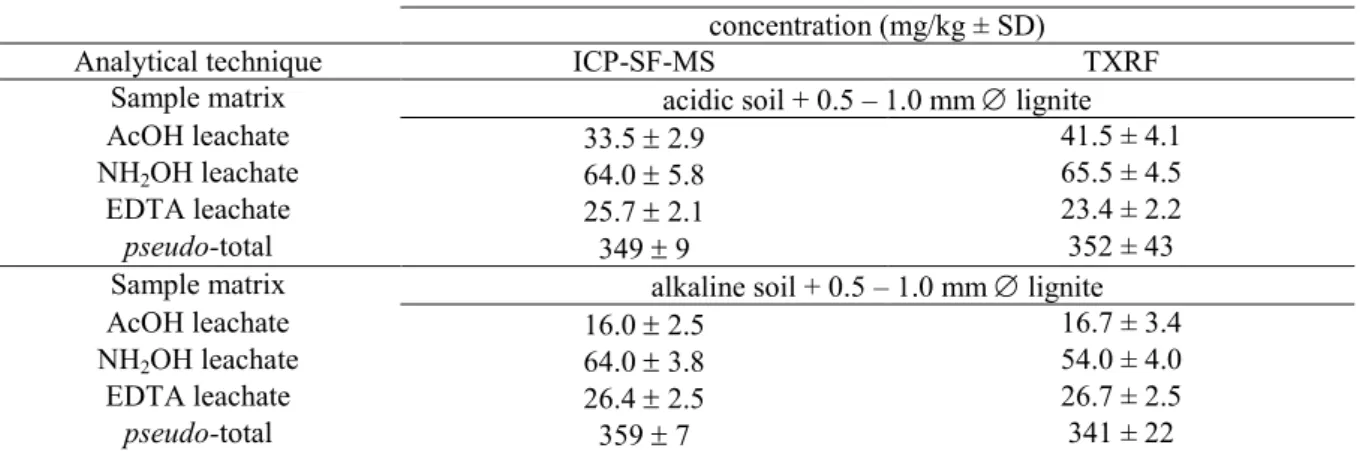 Table 5. Total Cr concentration (n=3) for the relevant soil treatments compared to the sum of  the concentrations in various leachate fractions