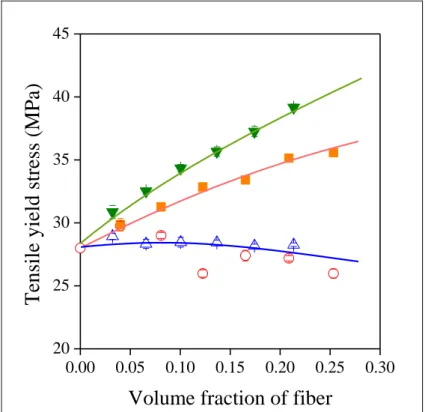 Fig. 2  Effect of fiber content on the tensile yield stress  of  PP/fiber  composites