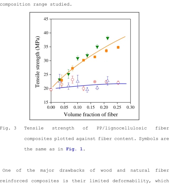 Fig. 3  Tensile  strength  of  PP/lignocellulosic  fiber  composites plotted against fiber content