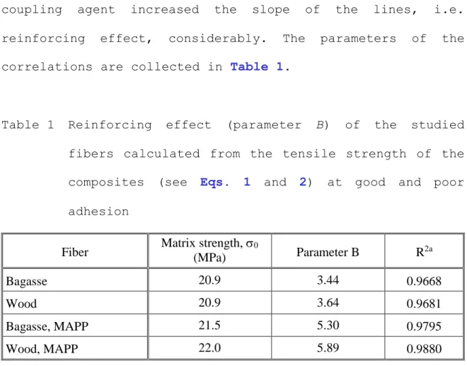 Table 1  Reinforcing  effect  (parameter  B)  of  the  studied  fibers  calculated  from  the  tensile  strength  of  the  composites  (see  Eqs