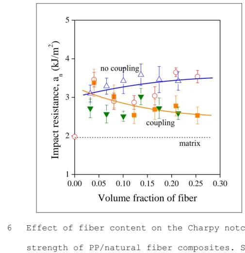 Fig. 6  Effect of fiber content on the Charpy notched impact  strength of PP/natural fiber composites