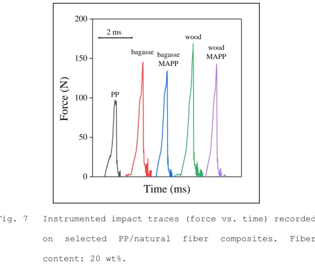 Fig. 7  Instrumented impact traces (force vs. time) recorded  on  selected  PP/natural  fiber  composites