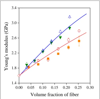 Fig. 1  Composition dependence of the stiffness of PP/natural  fiber  composites  prepared  with  bagasse  fibers  and  wood flour as reference