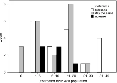 Fig. 2. Respondents’ estimated BNP wolf population and preference for future population  (n  =  48)6824001–56–10 11–20 21–30 31–40