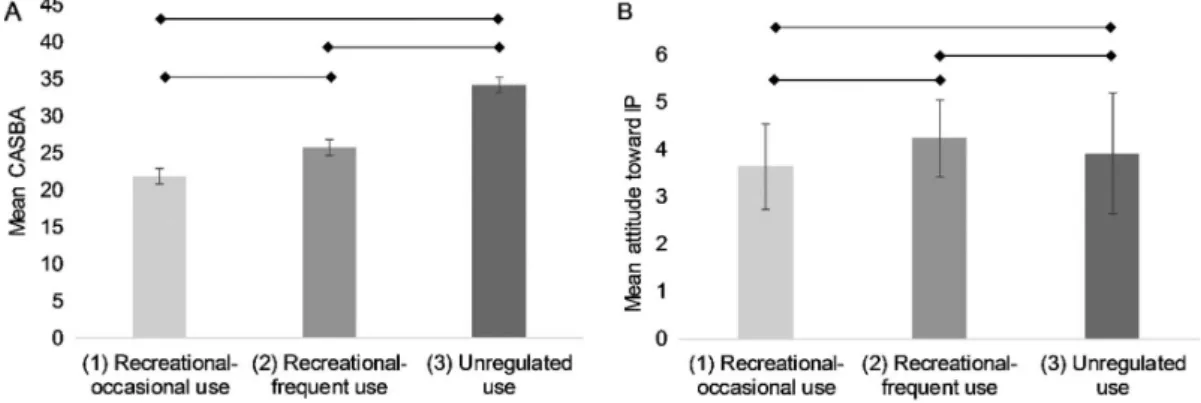 Figure 4. Mean values of (A) CASBA-porn measuring baseline craving and (B) attitude toward IP for groups of Internet pornography users.