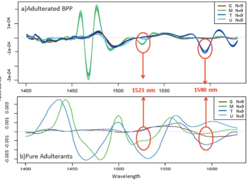 Figure 2. The 2nd derivative (Savitzky-Golay filter using 2nd order polynomial and 9 points) of the adulterated Beef Protein powder (A) and adulterants spectra (B) acquired in the 1400–1630 nm region The most prominent absorbance peak for taurine