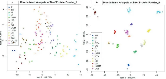 Figure 4. Results of LDA classification at level 1 (0.5%) (a) and level  6 (3%) (b) of Beef Protein PowderResults of LDA classification showed that, at the