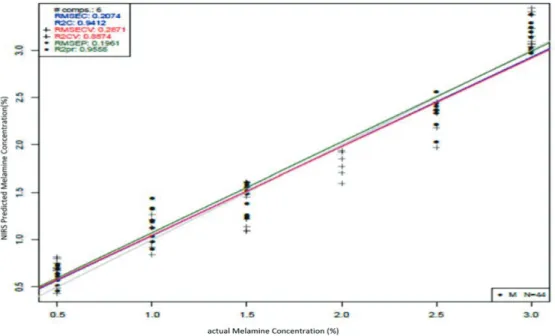 Figure 6. Y-fit graph of the prediction of melamine concentration in melamine adulterated samples Conclusions