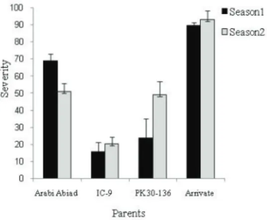Fig. 1. Frequency of CRR reactions incited on the barley parents (Arabi Abiad, Arrivate,   PK30-130 and IC-9), 7 weeks after infection during two seasons