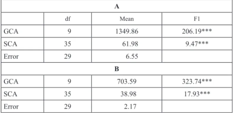 Table 1. Parental means (%) and general combining ability (GCA) estimates for barley Bgh response  undergreenhouse and field experiments