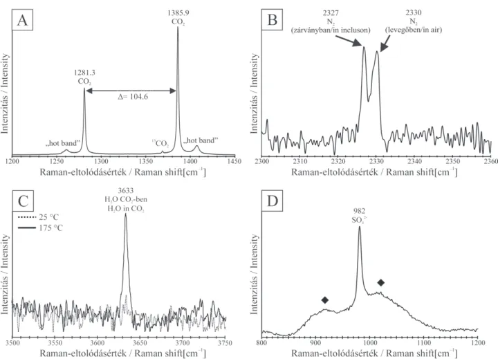 Figure 3.  Characteristic Raman spectra of the components of the liquid phases in fluid inclusions