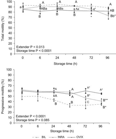 Fig. 1. Effect of extender and storage time on total motility (TM) and progressive motility (PM) in  German Mutton Merino semen samples stored at 5 °C