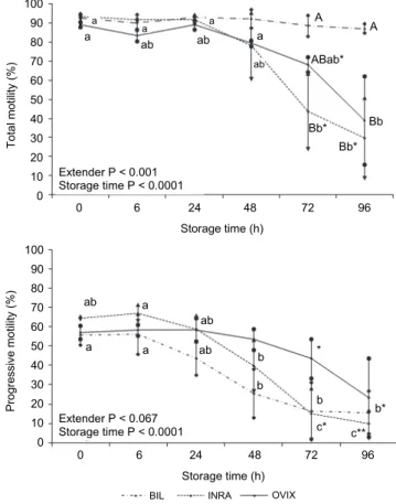 Fig. 2. Effect of extender and storage time on total motility (TM) and progressive motility (PM) in  German Mutton Merino semen samples stored at 15 °C