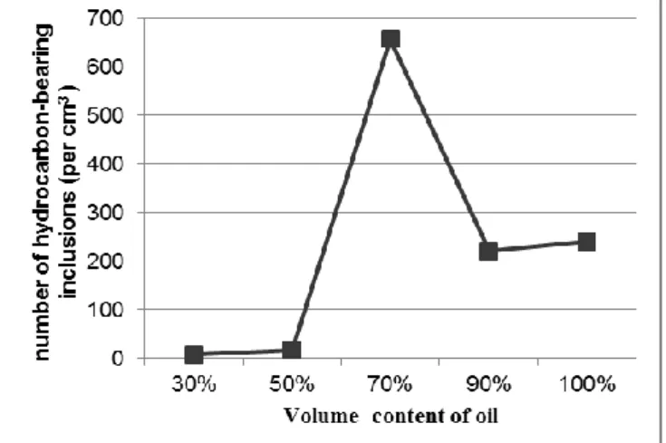 Fig. 1. Number of hydrocarbon inclusions formed in one cm 3 synthetic calcite versus oil-water vol%