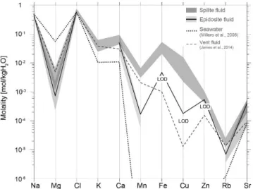 Fig. 1. Multi-element plot of spilite- epidosite-fluids (this study)  compared to seawater and seafloor-vent fluid
