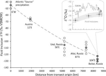 Fig.  1.  Isotope  composition  of  fluid  inclusions  water  in  the  Holocene  speleothems  along  the  trans-Eurasian  transect