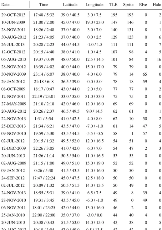Table 1. Summary of the 30 most prolific TLE-thunderstorms observed in 2009 to 2013.