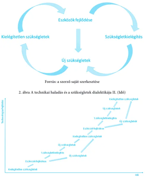1. ábra A technikai haladás és a szükségletek dialektikája I. (Logika)