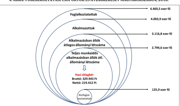 4. ÁBRA: FOGLALKOZTATÁSI CSOPORTOK ÉS ÁTLAGKERESET MAGYARORSZÁGON, 2018. 