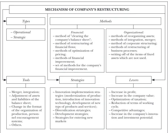 Figure 1:  Mechanism of company restructuring in terms of innovation and investment  development of the country’s economy
