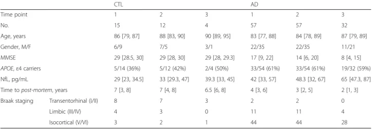 (Additional file 1: Table S1). Furthermore, frozen brain tis- tis-sue (20 mg, medial temporal gyrus [MTG]) was obtained for further biomarker characterization.