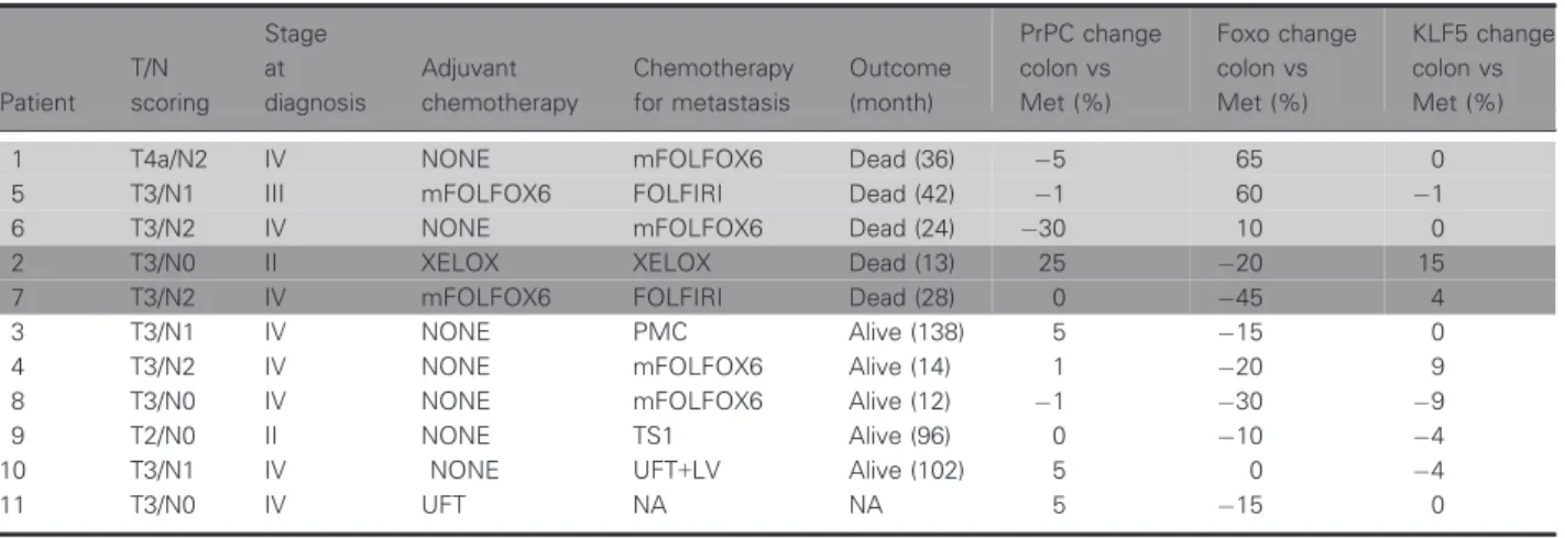 Table 1. Changes in PrPC-FOXO3a-KLF5 expression in metastases determine patient outcome.