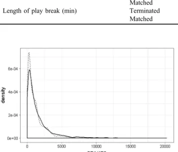 Figure 6. Distribution of the play break duration until the next session (in minutes) for terminated (solid) and matched
