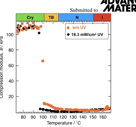 Figure S1:The variation of the pseudo layer compression modulus, B, as a function of  temperature measured by a customized compressive rheometer (NDS-1000, SysCom Corp.)  either without UV illumination (orange squares) or under 18.3 mW/cm 2  UV irradiance 