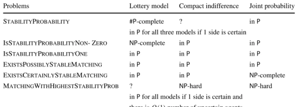 Table 3 Summary of results